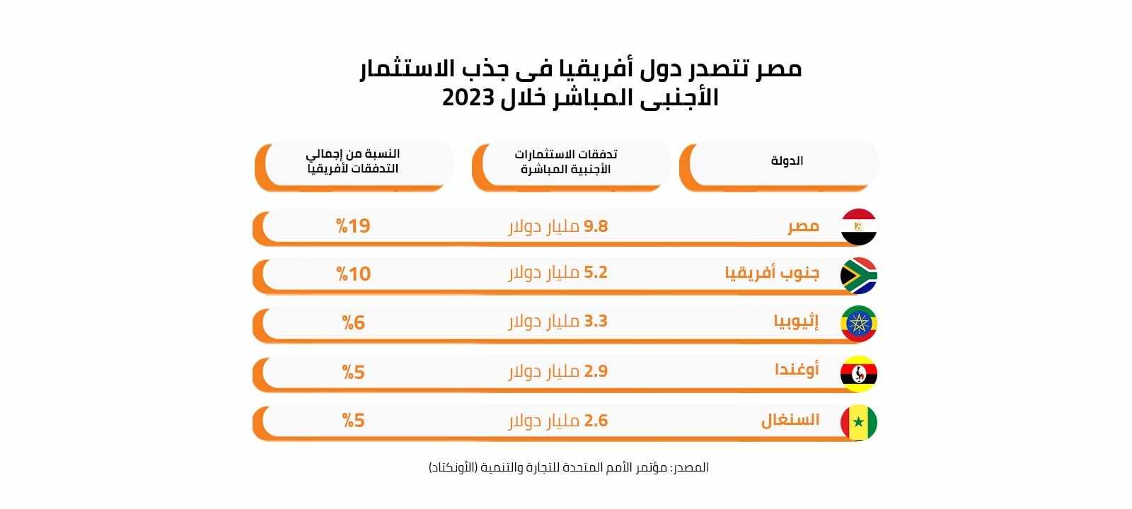 مصر تتصدر دول أفريقيا فى جذب الاستثمار الأجنبى المباشر خلال 2023 